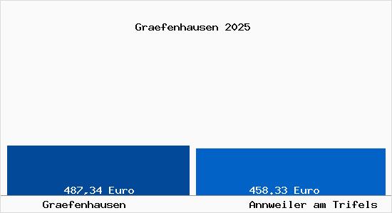 Aktueller Bodenrichtwert in Annweiler am Trifels Gr&auml;fenhausen