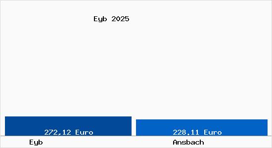 Aktueller Bodenrichtwert in Ansbach Eyb