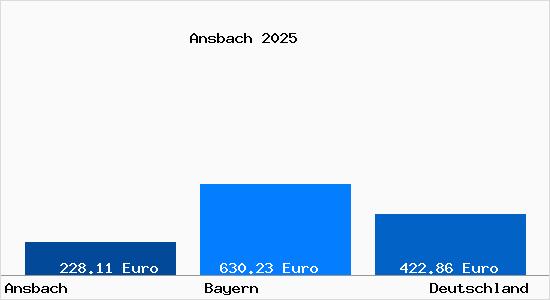 Aktueller Bodenrichtwert in Ansbach Mittelfranken