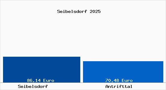 Aktueller Bodenrichtwert in Antrifttal Seibelsdorf