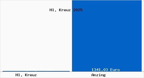 Aktueller Bodenrichtwert in Anzing Hl. Kreuz