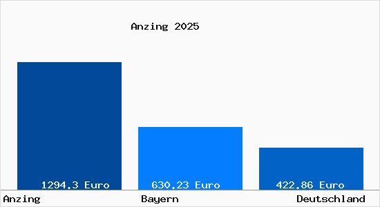 Aktueller Bodenrichtwert in Anzing b. Muenchen