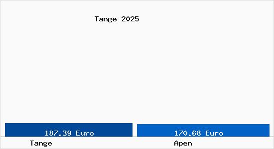 Aktueller Bodenrichtwert in Apen Tange