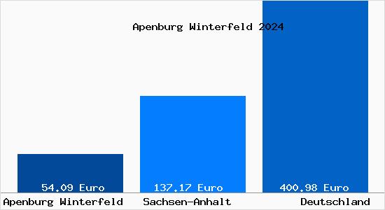 Aktueller Bodenrichtwert in Apenburg Winterfeld