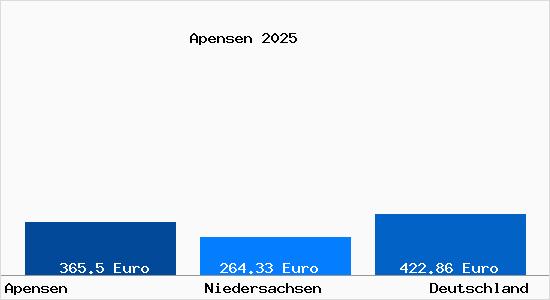 Aktueller Bodenrichtwert in Apensen
