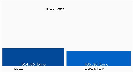 Aktueller Bodenrichtwert in Apfeldorf Wies
