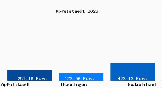 Aktueller Bodenrichtwert in Apfelstaedt