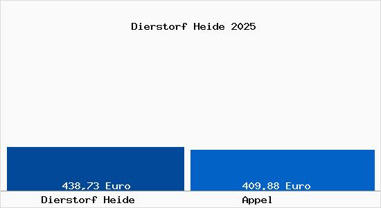 Aktueller Bodenrichtwert in Appel Dierstorf Heide