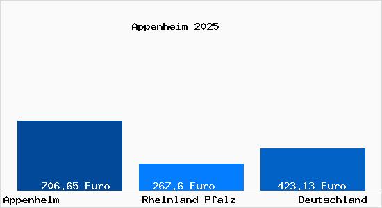 Aktueller Bodenrichtwert in Appenheim Rheinhessen