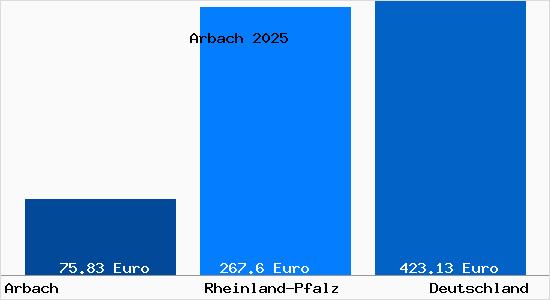 Aktueller Bodenrichtwert in Arbach