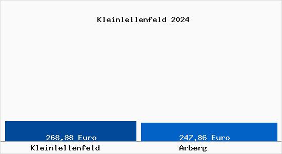 Aktueller Bodenrichtwert in Arberg Kleinlellenfeld