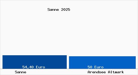 Aktueller Bodenrichtwert in Arendsee Altmark Sanne