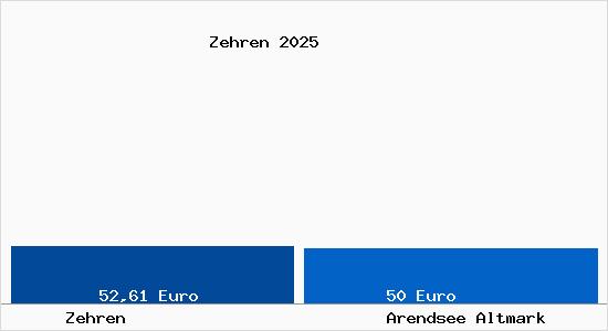 Aktueller Bodenrichtwert in Arendsee Altmark Zehren