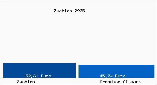 Aktueller Bodenrichtwert in Arendsee Altmark Z&uuml;hlen