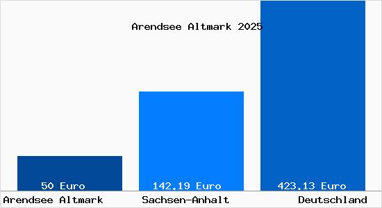 Aktueller Bodenrichtwert in Arendsee Altmark