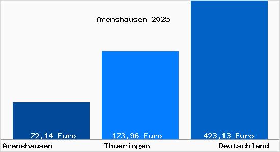 Aktueller Bodenrichtwert in Arenshausen