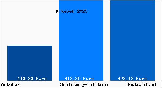 Aktueller Bodenrichtwert in Arkebek