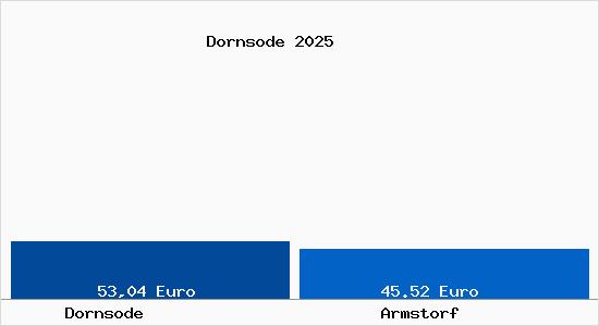 Aktueller Bodenrichtwert in Armstorf Dornsode