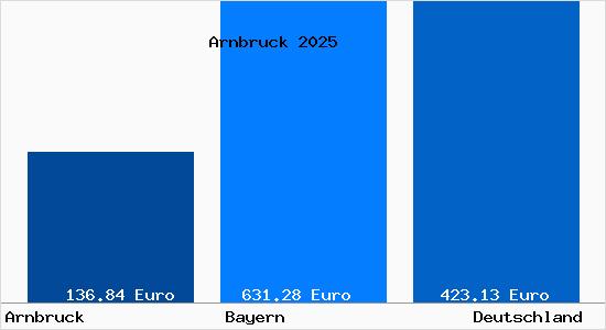 Aktueller Bodenrichtwert in Arnbruck