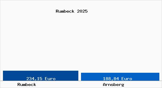 Aktueller Bodenrichtwert in Arnsberg Rumbeck