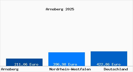 Aktueller Bodenrichtwert in Arnsberg Westfalen