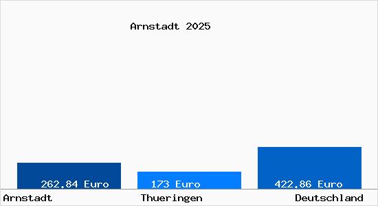 Aktueller Bodenrichtwert in Arnstadt