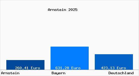 Aktueller Bodenrichtwert in Arnstein Unterfranken