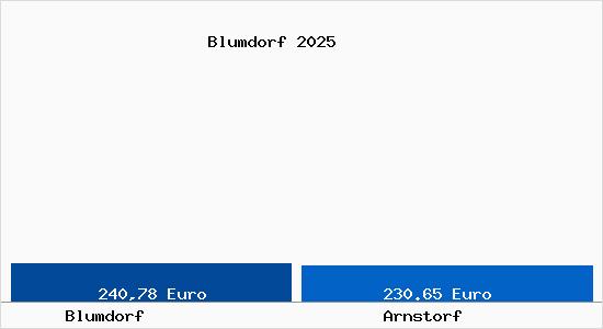 Aktueller Bodenrichtwert in Arnstorf Blumdorf