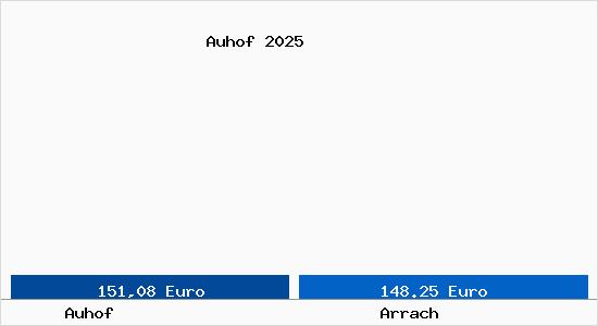 Aktueller Bodenrichtwert in Arrach Auhof