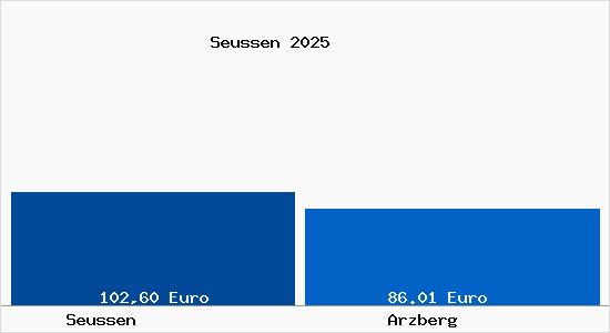Aktueller Bodenrichtwert in Arzberg Seussen