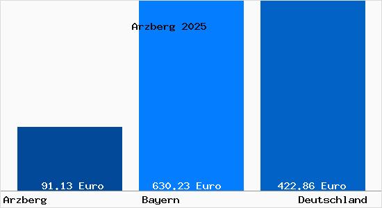 Aktueller Bodenrichtwert in Arzberg Oberfranken