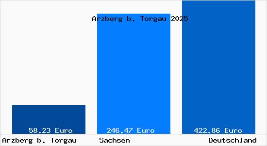 Aktueller Bodenrichtwert in Arzberg b. Torgau