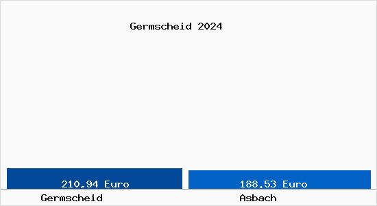 Aktueller Bodenrichtwert in Asbach Germscheid