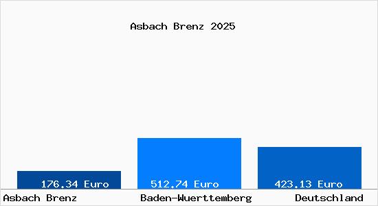 Aktueller Bodenrichtwert in Asbach Brenz