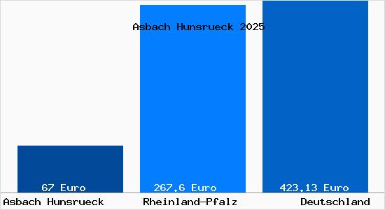 Aktueller Bodenrichtwert in Asbach Hunsrueck