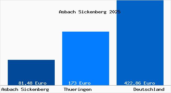 Aktueller Bodenrichtwert in Asbach Sickenberg