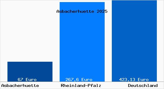 Aktueller Bodenrichtwert in Asbacherhuette