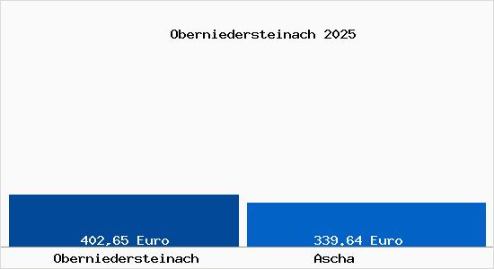 Aktueller Bodenrichtwert in Ascha Oberniedersteinach