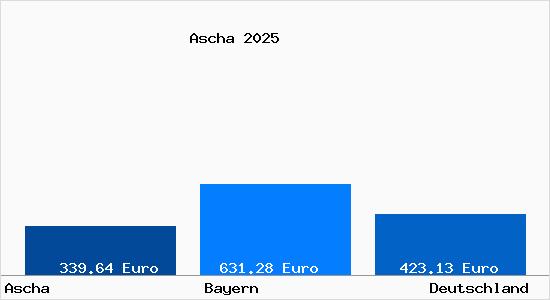 Aktueller Bodenrichtwert in Ascha