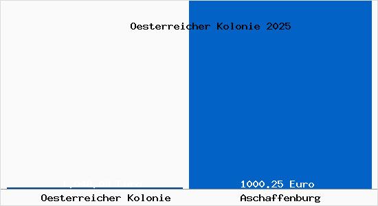 Aktueller Bodenrichtwert in Aschaffenburg &Ouml;sterreicher Kolonie