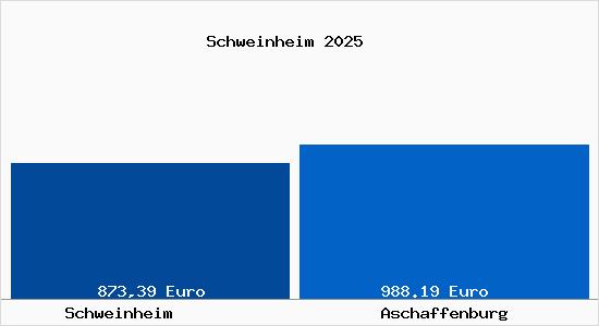 Aktueller Bodenrichtwert in Aschaffenburg Schweinheim