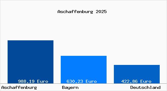 Aktueller Bodenrichtwert in Aschaffenburg
