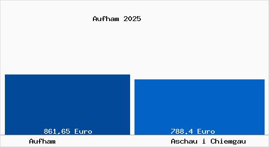 Aktueller Bodenrichtwert in Aschau i Chiemgau Aufham