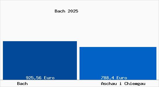 Aktueller Bodenrichtwert in Aschau i Chiemgau Bach