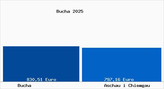 Aktueller Bodenrichtwert in Aschau i Chiemgau Bucha