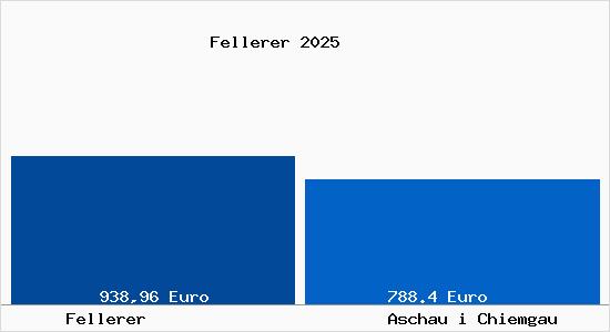 Aktueller Bodenrichtwert in Aschau i Chiemgau Fellerer