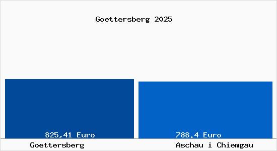 Aktueller Bodenrichtwert in Aschau i Chiemgau G&ouml;ttersberg