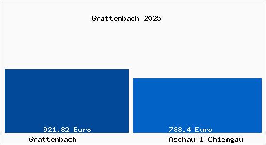 Aktueller Bodenrichtwert in Aschau i Chiemgau Grattenbach