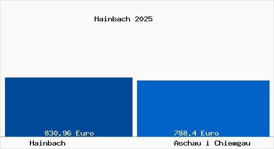 Aktueller Bodenrichtwert in Aschau i Chiemgau Hainbach
