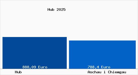 Aktueller Bodenrichtwert in Aschau i Chiemgau Hub